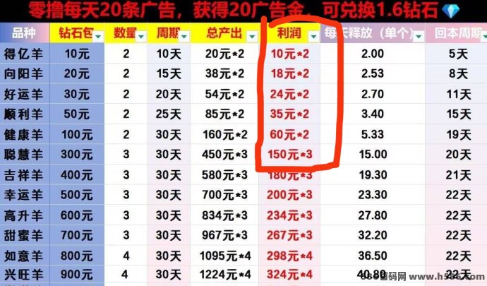 玫瑰庄园新玩法！起号月入300+，新人扶持高！