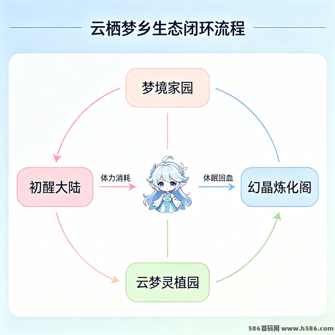 云栖梦乡CloudDream项目解析，梦境养成+褂机收溢+NFT玩法！