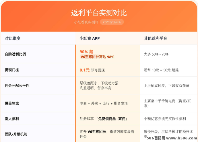 小红卷APP悄悄走红：一边网购一边返，这种省钱方式开始普及！
