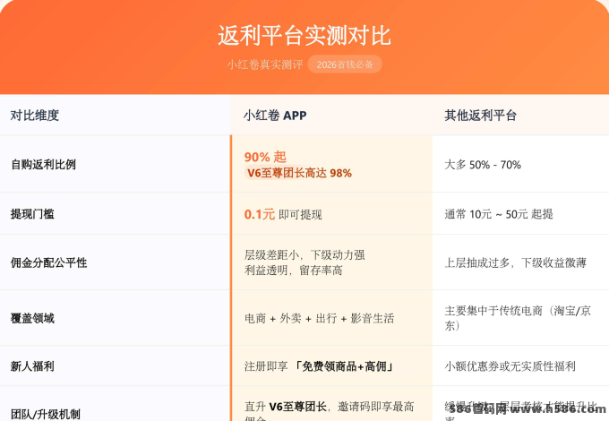 小红卷APP：把花钱变成省钱+返利的生活工具!