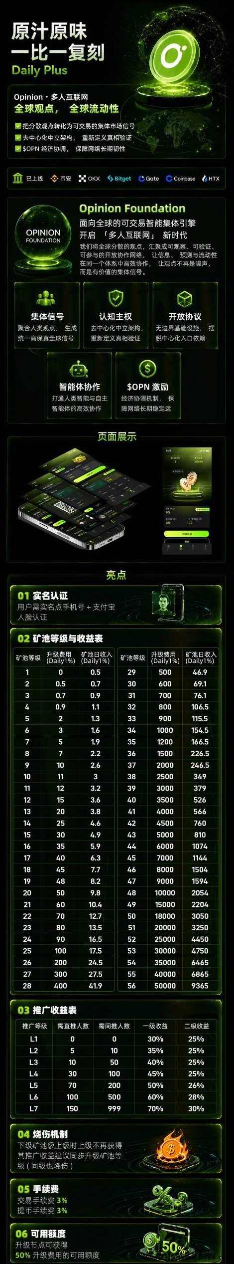 OPN上线1:1复刻Daily玩法，多人观点市场开启，前100名V3玩家享限时奖励