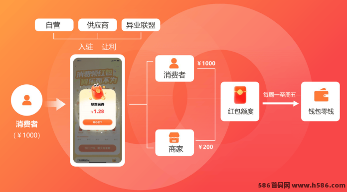 数智虹包消费即领返利，商家获客锁客新方式，消费者零门槛省钱！