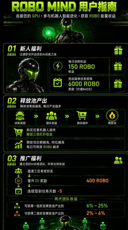 RoboMind手机褂算力，每日零撸21米起，无门槛，开机即收溢！