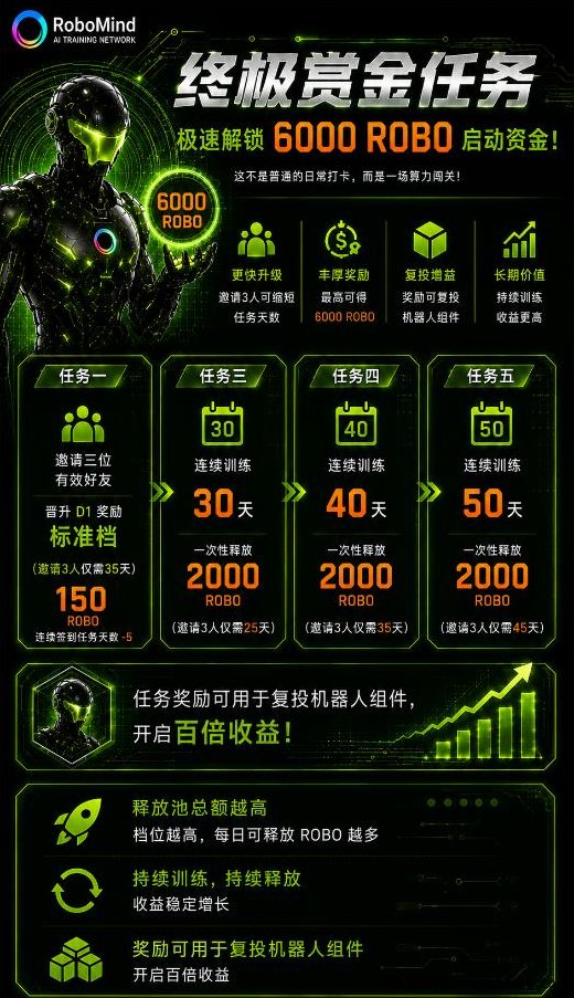 RoboMind手机褂算力，每日零撸21米起，无门槛，开机即收溢！