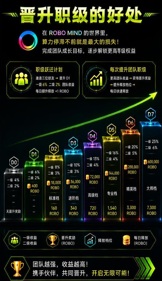 RoboMind手机褂算力，每日零撸21米起，无门槛，开机即收溢！