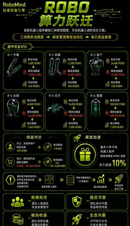 RoboMind手机褂算力，每日零撸21米起，无门槛，开机即收溢！