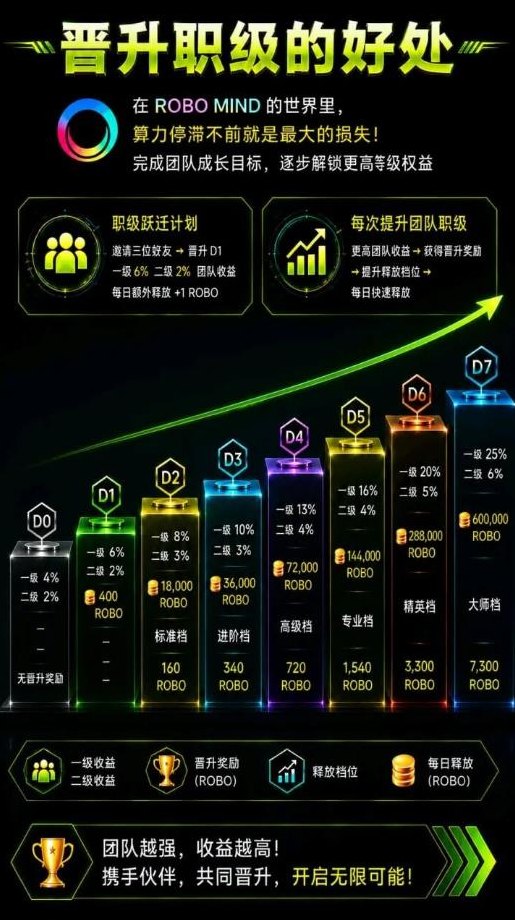 AI新赛道：RoboMind去中心化算力网络玩法全拆解，零投资认领AI算力，实现长期被动收溢！