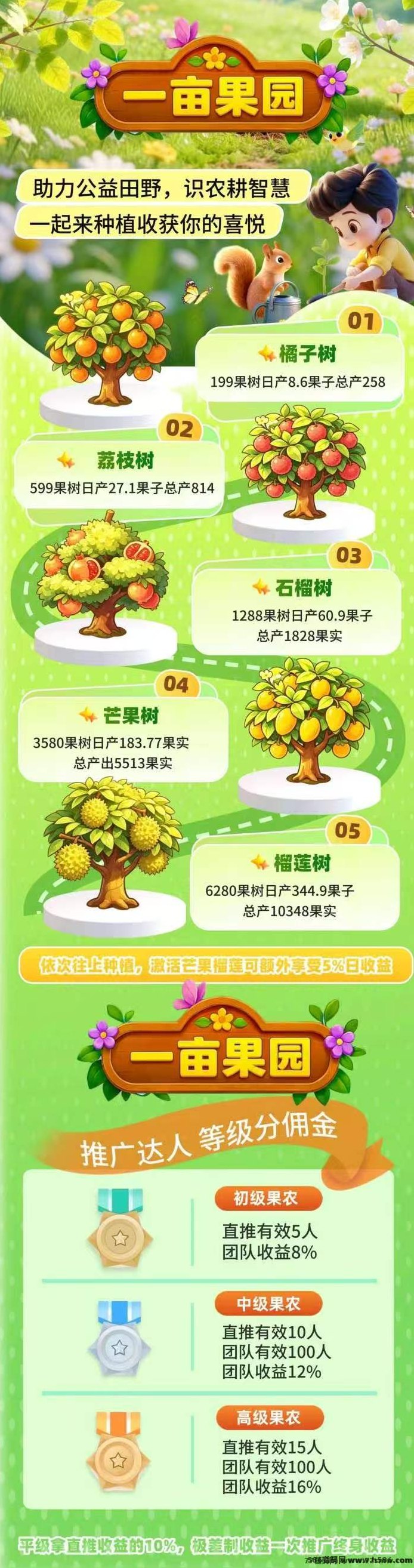 ​一亩鸣鑫果园首码刚出！单机保底50-300，躺赚级虚拟种植，拉新直接送15！
