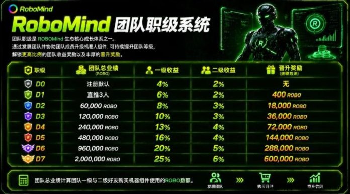 无广告纯0撸“RoboMind”首码：签到薅羊毛，每天稳拿35+！