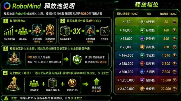 AI黑马RoboMind：ROBO已上所，买组件解锁300%算力池，一个0.14！