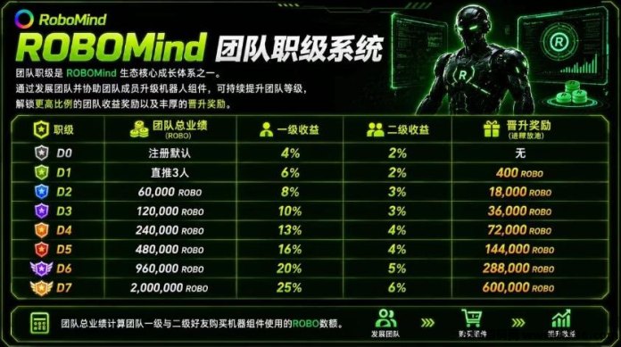 AI黑马RoboMind：ROBO已上所，买组件解锁300%算力池，一个0.14！