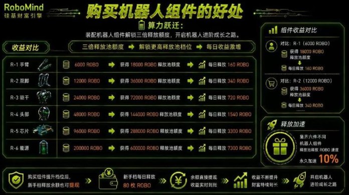 AI黑马RoboMind：ROBO已上所，买组件解锁300%算力池，一个0.14！